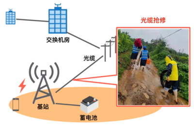 災后通信快速恢復 通訊設備的“韌性”與應急體系的力量